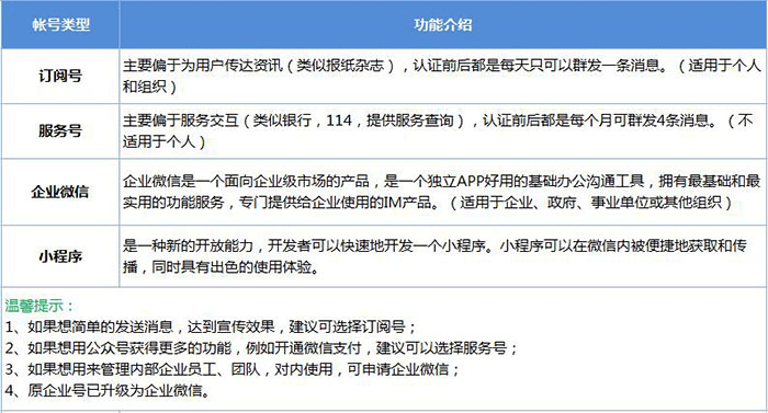 企业微信跟公众号小程序的区别.png